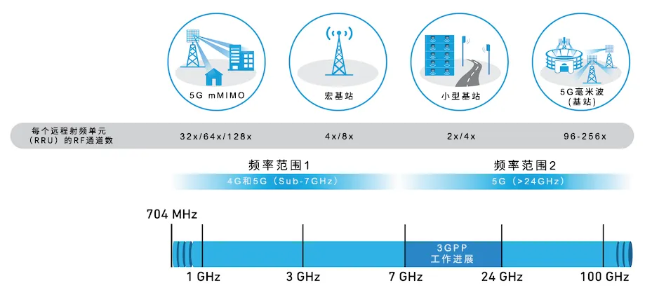 從4個到256個通道，GaN技術如何創新5G基站系統的緊湊設計