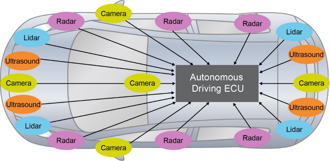 ADAS和汽車(chē)自動(dòng)化：他山之石，可以攻玉