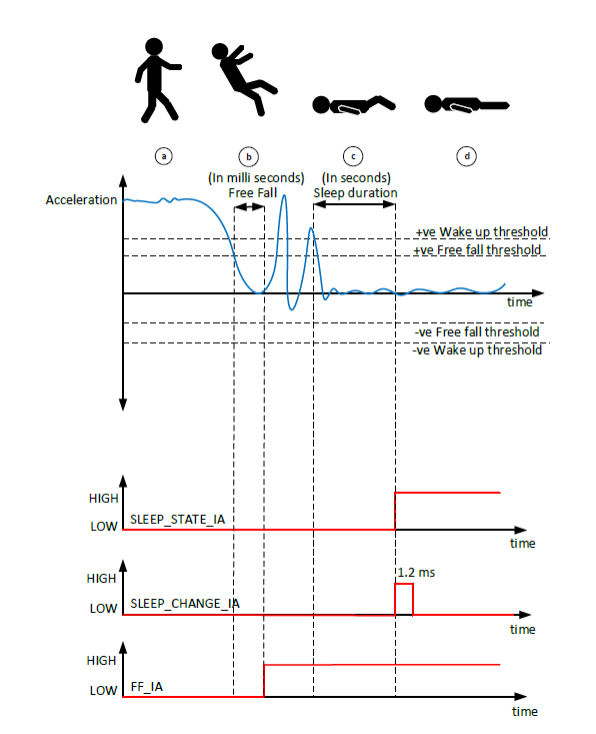 使用 MEMS 傳感器的跌倒檢測系統