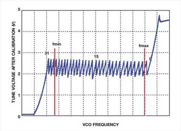 如何實(shí)現(xiàn)低BER(誤碼率)、低雜散輸出和低相位噪聲的系統(tǒng)級目標(biāo) 如何實(shí)現(xiàn)低BER(誤碼率)、低雜散輸出和低相位噪聲的系統(tǒng)級目標(biāo)