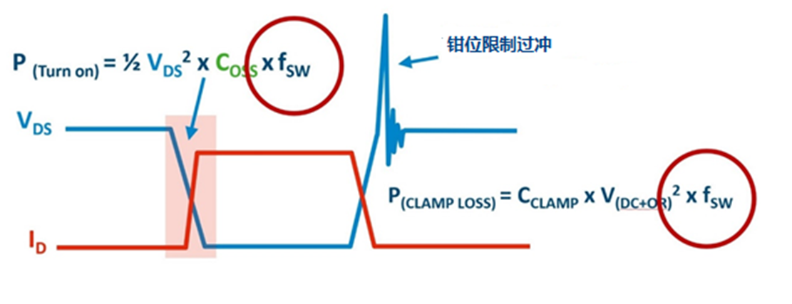 非互補有源鉗位可實現(xiàn)超高功率密度反激式電源設計