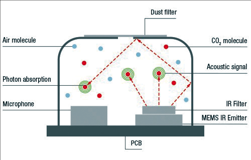 基于全新測量原理的二氧化碳傳感器 清潔空氣的好時機 基于全新測量原理的二氧化碳傳感器 清潔空氣的好時機