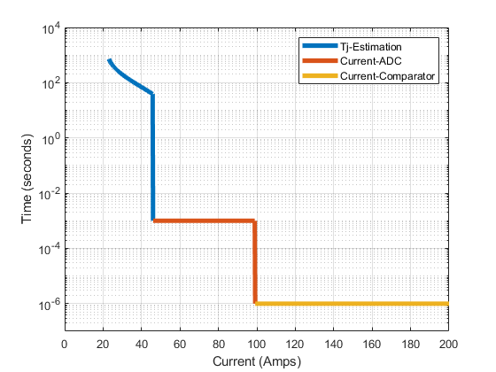 碳化硅電子熔絲演示器為設(shè)計(jì)人員提供電動汽車電路保護(hù)解決方案