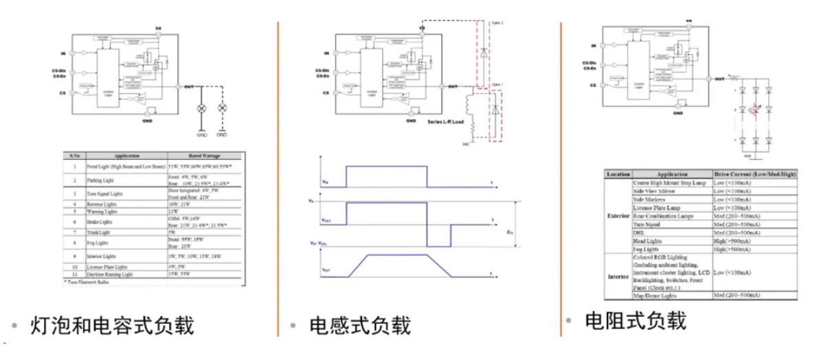 汽車區(qū)域控制器架構趨勢下，這三類的典型電路設計正在改變