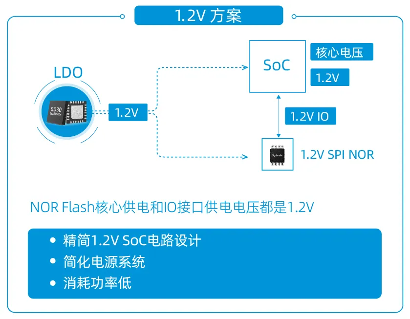 創新存儲如何滿足“既要、又要、還要”的苛刻設計需求