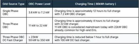 消費(fèi)者需求不斷攀升，電動(dòng)汽車(EV)必須延長(zhǎng)續(xù)航里程，方可與傳統(tǒng)的內(nèi)燃機(jī)(ICE)汽車相媲美。解決這個(gè)問(wèn)題主要有兩種方法：在不顯著增加電池尺寸或重量的情況下提升電池容量，或提高主驅(qū)逆變器等關(guān)鍵高功率器件的運(yùn)行能效。為應(yīng)對(duì)電子元件導(dǎo)通損耗和開關(guān)損耗造成的巨大功率損耗，汽車制造商正在通過(guò)提高電池電壓來(lái)增加車輛的續(xù)航里程。  圖1：生產(chǎn)中的電動(dòng)汽車以及所需的復(fù)雜系統(tǒng).png    圖1：生產(chǎn)中的電動(dòng)汽車以及所需的復(fù)雜系統(tǒng)   因此，就像需要提高電池電壓一樣，汽車整車廠商也必須跟上電動(dòng)汽車車載充電器(OBC)的發(fā)展步伐，而首先要考慮的是必須支持800 V 電池架構(gòu)和處理更高的電壓。為此，現(xiàn)行的標(biāo)準(zhǔn)650 V 額定芯片元件需過(guò)渡到額定電壓最高達(dá)1200 V 的芯片元件。此外，為加快電池充電速率，對(duì)更高額定功率OBC的需求也在日益增長(zhǎng)。  消費(fèi)者迫切需要更出色的性能  OBC能夠?qū)⒔涣麟娹D(zhuǎn)換為直流電，因而可以讓汽車?yán)秒娋W(wǎng)等交流電源進(jìn)行充電。充電站的輸出峰值會(huì)明顯限制充電速度，同樣的，OBC的峰值功率處理能力也是充電速度的一大影響因素。  在目前的充電基礎(chǔ)設(shè)施中，充電樁分為三個(gè)等級(jí)：  1 級(jí)的最大功率為 3.6 kW  2 級(jí)的功率為 3.6 kW 到大約 22 kW ，與 OBC 的最大容量相當(dāng)  3 級(jí)提供直流電，無(wú)需使用 OBC，功率為 50 kW 到 350+ kW  盡管速度較快的3級(jí)直流充電站已投入使用，但其在全球范圍內(nèi)分布有限，因此OBC仍然不可或缺。此外，許多企業(yè)正盡可能提高現(xiàn)有2級(jí)充電基礎(chǔ)設(shè)施的性能并促進(jìn)更高電壓電池技術(shù)的采用，市場(chǎng)對(duì)更高能效OBC的需求預(yù)計(jì)仍將持續(xù)增長(zhǎng)。  表1：OBC的不同功率等級(jí)及其對(duì)80 kWh 電池充電時(shí)間的影響.png    表1：OBC的不同功率等級(jí)及其對(duì)80 kWh 電池充電時(shí)間的影響  表1列舉了常見的OBC功率等級(jí)及大致充電時(shí)間。為加快充電速度、滿足消費(fèi)者需求，行業(yè)已開始轉(zhuǎn)向更強(qiáng)大的三相OBC。然而，電動(dòng)汽車的實(shí)際充電時(shí)間取決于多個(gè)因素。  首先我們需要明確一點(diǎn)，充電并不是一個(gè)線性過(guò)程。當(dāng)電池接近滿容量（通常超過(guò)80%）時(shí)，充電速度會(huì)減慢，以保護(hù)電池健康。簡(jiǎn)單來(lái)說(shuō)，電池電量越滿，接受電能的速度就越慢。電動(dòng)汽車通常不是滿電狀態(tài)，許多電動(dòng)汽車制造商通常也不建議頻繁待電量耗至0%再充滿至100%，而是只需充一部分（例如最高充到80%），這樣可顯著縮短充電時(shí)間。此外，電氣化趨勢(shì)正逐漸延伸到公共汽車、貨車、重型車輛和農(nóng)業(yè)用車等各種車輛類型甚至是船舶，OBC還將繼續(xù)發(fā)展，目標(biāo)是實(shí)現(xiàn)22 kW 以上更高功率等級(jí)。  汽車整車廠商可以通過(guò)構(gòu)建更強(qiáng)大的OBC來(lái)提高2級(jí)充電站的充電速度，但這需要利用經(jīng)濟(jì)高效且性能可靠的電子元件，來(lái)實(shí)現(xiàn)更高的電壓（800 V，而非400 V）和更高的功率等級(jí)。  更高性能OBC的關(guān)鍵設(shè)計(jì)考慮因素 對(duì)于更高性能的OBC，除了額定功率和電池電壓之外，還有許多因素需要考慮。其中包括散熱管理、封裝限制、器件成本、電磁兼容性(EMC)以及對(duì)雙向充電的潛在需求。  談到散熱管理，很容易想到增加OBC的尺寸和重量。然而，這種簡(jiǎn)單的方案并不理想，因?yàn)殡妱?dòng)汽車的空間有限，難以容納過(guò)于龐大OBC，而且重量增加也會(huì)導(dǎo)致縮短車輛的續(xù)航里程。  800 V 電池架構(gòu)可以帶來(lái)諸多益處，例如減少導(dǎo)通損耗、提高性能、加快充電和電力輸送速度等，但也為設(shè)計(jì)師帶來(lái)了許多復(fù)雜難題：  器件供應(yīng)：尋找適合 800 V 安全運(yùn)轉(zhuǎn)的器件可能會(huì)很困難。  降額以確保可靠性：即使是合格的器件也可能需要降額，也就是以低于最大容量的功率運(yùn)轉(zhuǎn)，以確保長(zhǎng)期可靠性。  安全問(wèn)題：更高電壓的系統(tǒng)需要強(qiáng)大的絕緣和安全功能。  測(cè)試和驗(yàn)證：驗(yàn)證高電壓系統(tǒng)更為復(fù)雜，可能需要專門的設(shè)備和專業(yè)知識(shí)。  為此，需要用到擊穿電壓更高的元件，對(duì)于MOSFET而言尤其如此。事實(shí)證明，在需要更快MOSFET開關(guān)的更高電壓應(yīng)用（例如OBC）中，改用高性能碳化硅(SiC)元件將大有裨益。開發(fā)PCB布局時(shí)，考慮電壓等級(jí)也至關(guān)重要，因?yàn)榭赡苄枰鄳?yīng)地?cái)U(kuò)大元件間距和PCB走線之間的距離。同樣，暴露于更高電壓的其他器件（例如連接器、變壓器、電容）也需要更高的額定值。  改進(jìn)OBC設(shè)計(jì)，提升性能和功能 安森美(onsemi)是一家值得信賴的高功率汽車應(yīng)用功率模塊供應(yīng)商，可以為向800 V 電池系統(tǒng)過(guò)渡提供強(qiáng)大支持。安森美先進(jìn)的EliteSiC 1200 V MOSFET和汽車功率模塊(APM)能夠?qū)崿F(xiàn)更高的功率密度，在汽車設(shè)計(jì)領(lǐng)域一直深受認(rèn)可。  圖2：EliteSiC 1200V MOSFET 采用TO247-4L封裝.png    圖2：EliteSiC 1200V MOSFET 采用TO247-4L封裝，提供開爾文源極連接（第3根引線），可消除柵極驅(qū)動(dòng)環(huán)路內(nèi)共源極寄生電感的影響  APM32功率模塊系列集成安森美先進(jìn)的1200 V SiC 器件，針對(duì)800 V 電池架構(gòu)進(jìn)行了優(yōu)化，更適用于高電壓和功率級(jí)OBC。APM32系列包括用于功率因數(shù)校正(PFC)級(jí)的三相橋模塊，例如采用1200 V 40 mΩ EliteSiC MOSFET（集成溫度感測(cè)）的NVXK2VR40WDT2。該模塊專為11 – 22 kW OBC 終端應(yīng)用而設(shè)計(jì)。  相較于分立方案，APM32模塊技術(shù)具有多種優(yōu)勢(shì)，包括尺寸更小、散熱設(shè)計(jì)更佳、雜散電感更低、內(nèi)部鍵合電阻更低、電流能力更強(qiáng)、EMC性能更好、可靠性更高等，從而有助于創(chuàng)建高性能雙向OBC（圖3）。這不僅能夠增強(qiáng)車輛OBC的功能，還能讓電動(dòng)汽車充當(dāng)移動(dòng)的電池儲(chǔ)能器。  圖3：采用EliteSiC 1200V APM32 功率模塊.png    圖3：采用EliteSiC 1200V APM32 功率模塊的高功率(11 kW-22 kW) 雙向OBC方案  圖3的OBC功率級(jí)示例中包含升壓型三相PFC和雙向CLLC全橋轉(zhuǎn)換器，用于提供必要的功率和電壓處理及先進(jìn)的雙向充電功能。  在全球各地逐漸轉(zhuǎn)向太陽(yáng)能和風(fēng)能等可持續(xù)能源之際，電網(wǎng)的電力供應(yīng)有時(shí)可能供不應(yīng)求。充滿電的電動(dòng)汽車能夠作為重要的儲(chǔ)能資源，用來(lái)支援電網(wǎng)的峰值需求，或者在建筑物主要電源受損的緊急情況下使用。利用安森美APM32等模塊，OBC可以實(shí)現(xiàn)電動(dòng)汽車電池的雙向能量傳輸。由此，電池存儲(chǔ)的能量可以短暫地為房屋供電，之后還能隨時(shí)充電。  可靠的設(shè)計(jì)和供應(yīng) 與一些將封裝技術(shù)外包的競(jìng)爭(zhēng)對(duì)手不同，安森美的APM系列均在內(nèi)部設(shè)計(jì)和制造，因而能夠更好地掌控散熱優(yōu)化。此外，安森美為制造商提供了一系列封裝和制造選項(xiàng)，包括裸片、分立元件或模塊，從而確保有合適的方案支持任何先進(jìn)的OBC設(shè)計(jì)。  結(jié)論 OBC技術(shù)正蓬勃發(fā)展，不僅能幫助汽車制造商滿足消費(fèi)者對(duì)電動(dòng)汽車的需求，還能有效應(yīng)對(duì)800 V 電池架構(gòu)等新技術(shù)趨勢(shì)。利用安森美系統(tǒng)方案（例如APM32功率模塊），汽車設(shè)計(jì)人員可以簡(jiǎn)化流程并有效滿足新需求，從而在大量減少設(shè)計(jì)工作的同時(shí)，確保更高的質(zhì)量、可靠性和供應(yīng)鏈一致性。  此外，安森美還提供廣泛的技術(shù)支持、仿真及其他電源方案，其中包含EliteSiC 1200 V M1和M3SMOSFET、EliteSiC 1200V D1和D3二極管，以及電隔離柵極驅(qū)動(dòng)器、CAN收發(fā)器和可復(fù)位保險(xiǎn)絲等配套器件，旨在助力實(shí)現(xiàn)全面、高性能的OBC設(shè)計(jì)。  文章來(lái)源：安森美