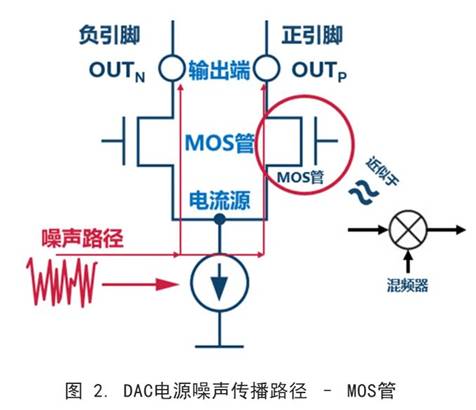 你知道DAC電源噪聲是怎么傳播的嗎？