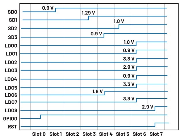 破局PMIC定制困境：無代碼方案加速產品落地