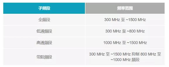 如何為UHF局部放電在線監測系統設計一個最好的前端? 如何為UHF局部放電在線監測系統設計一個最好的前端?