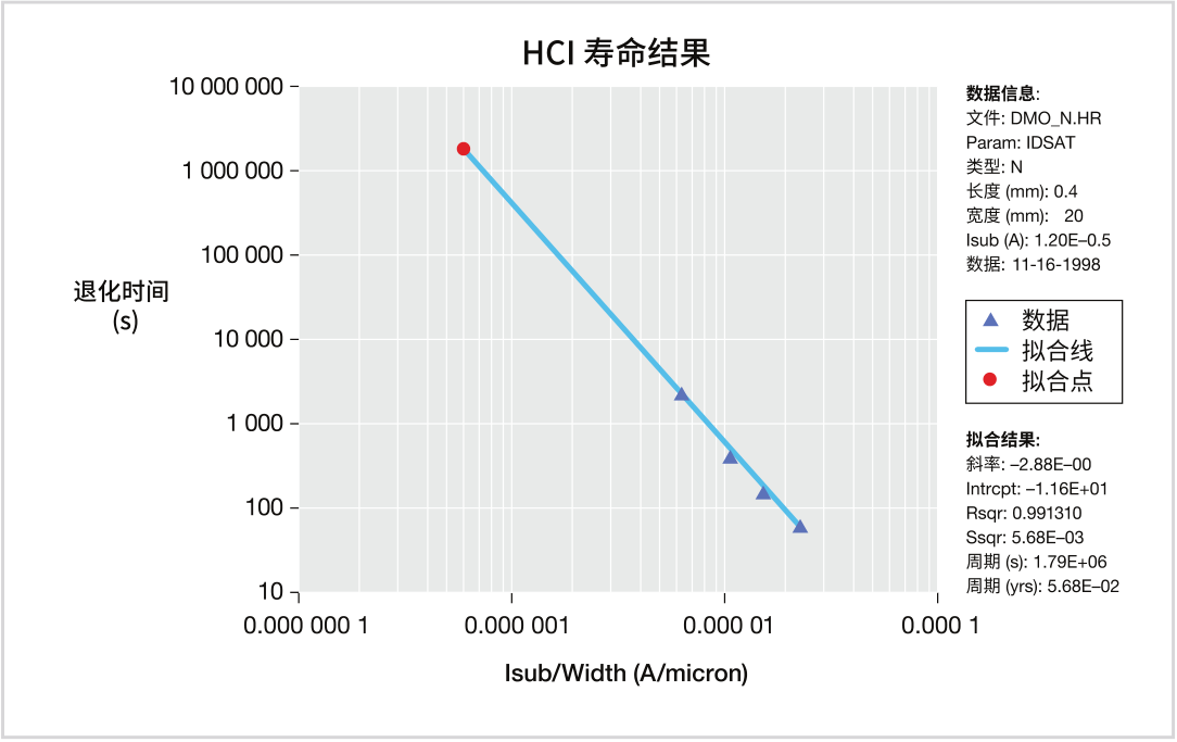 如何用4200A-SCS進行晶圓級可靠性測試？