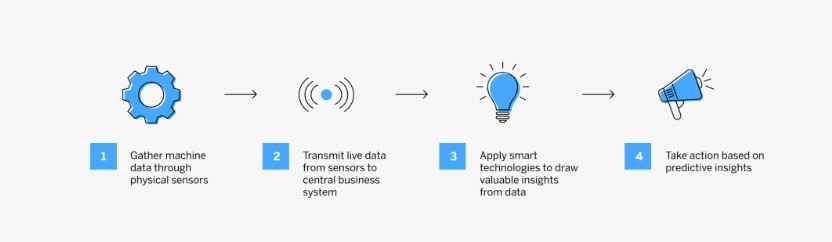 連接未來(lái)：構(gòu)建準(zhǔn)確可靠的工廠(chǎng)預(yù)測(cè)性維護(hù)系統(tǒng)