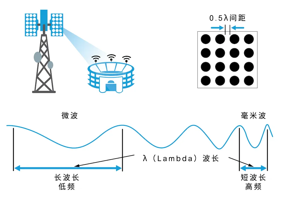 從4個到256個通道，GaN技術如何創新5G基站系統的緊湊設計