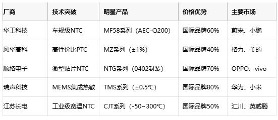 熱敏電阻技術全景解析：原理、應用與供應鏈戰略選擇