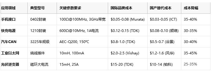 共模電感技術深度解析：噪聲抑制、選型策略與原廠競爭格局