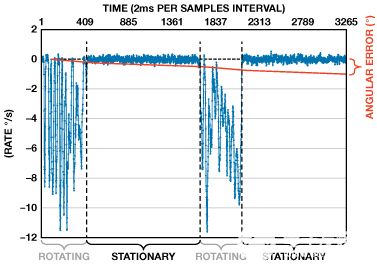 縮短積分時間提高航位推算導航系統的精度 縮短積分時間提高航位推算導航系統的精度