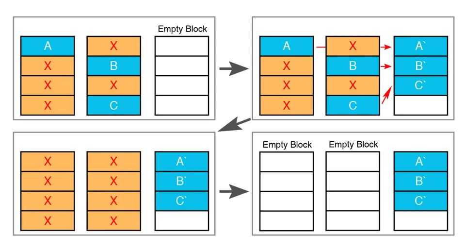 分區存儲助力QLC應用到嵌入式存儲設備 分區存儲助力QLC應用到嵌入式存儲設備