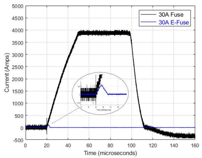 碳化硅電子熔絲演示器為設(shè)計(jì)人員提供電動汽車電路保護(hù)解決方案