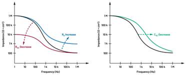  圖5.人體皮膚分層橫截面以及TMD和生物阻抗測量  考慮到生物阻抗分析的無創(chuàng)性，使用兩個金屬電極代表電氣傳感器，連接模擬前端(AFE)電路和患者皮膚。這個金屬與非金屬的接觸點是構(gòu)成整個電路的另一個關(guān)鍵部分，連接了AFE和人體電氣模型。電荷載體（電極中的電子和人體內(nèi)的離子）之間的相互作用可能對這些傳感器的性能產(chǎn)生重大影響，需要根據(jù)每種應(yīng)用進行具體考慮。首先，金屬與離子溶液接觸的相互作用導致金屬表面附近溶液中離子濃度的局部變化。這種現(xiàn)象會改變電極下方區(qū)域的電荷中性，導致金屬周圍的電解質(zhì)電位與溶液其余部分不同，從而在金屬和電解質(zhì)主體之間產(chǎn)生一個電位差，即常說的“半電池電位”。其次，注入電流的直流分量會導致電極極化。  表1.各種電極類型和相應(yīng)的半電池電位  金屬及反應(yīng)  半電池電位(V)  Al → Al3+ + 3e- Al → Al3+ + 3e-  –1.706 –1.706  Ni → Ni2+ + 2e- Ni → Ni2+ + 2e-  –0.230 -0.230  H2 → 2H+ + 2e- H2 → 2H+ + 2e-  0.000 (by definition) 0.000（根據(jù)定義）  Ag + Cl- → AgCl + e- Ag + Cl- → AgCl + e-  +0.223 +0.223  Ag → Ag+ + e- Ag → Ag+ + e-  +0.799 +0.799  Au → Au+ + e- Au → Au+ + e-  +1.680 +1.680  這是一種不良現(xiàn)象，往往導致電極性能下降。這些考量表明，電極也需要定義適當?shù)碾姎饽Ｐ停▍⒁妶D6）。我們可以將干電極表示為具有三個串聯(lián)元件的電路：一個用于模擬半電池電位(EHC)的直流電源；一個用于模擬金屬和非金屬（人體）之間接觸的RC并聯(lián)電池(Rd||Cd)；以及一個用于模擬電極金屬的電阻Rs。