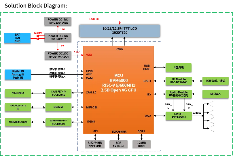 單芯多域！MCU跨界賦能汽車儀表與工業(yè)HMI一體化開發(fā)