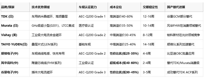 共模電感技術深度解析：噪聲抑制、選型策略與原廠競爭格局
