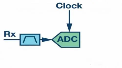 射頻通信接收機設計的主要結構 射頻通信接收機設計的主要結構