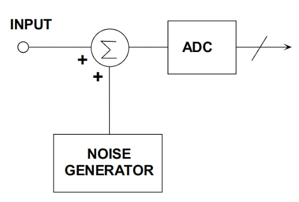 在通信系統應用中使用抖動改進 ADC SFDR 在通信系統應用中使用抖動改進 ADC SFDR