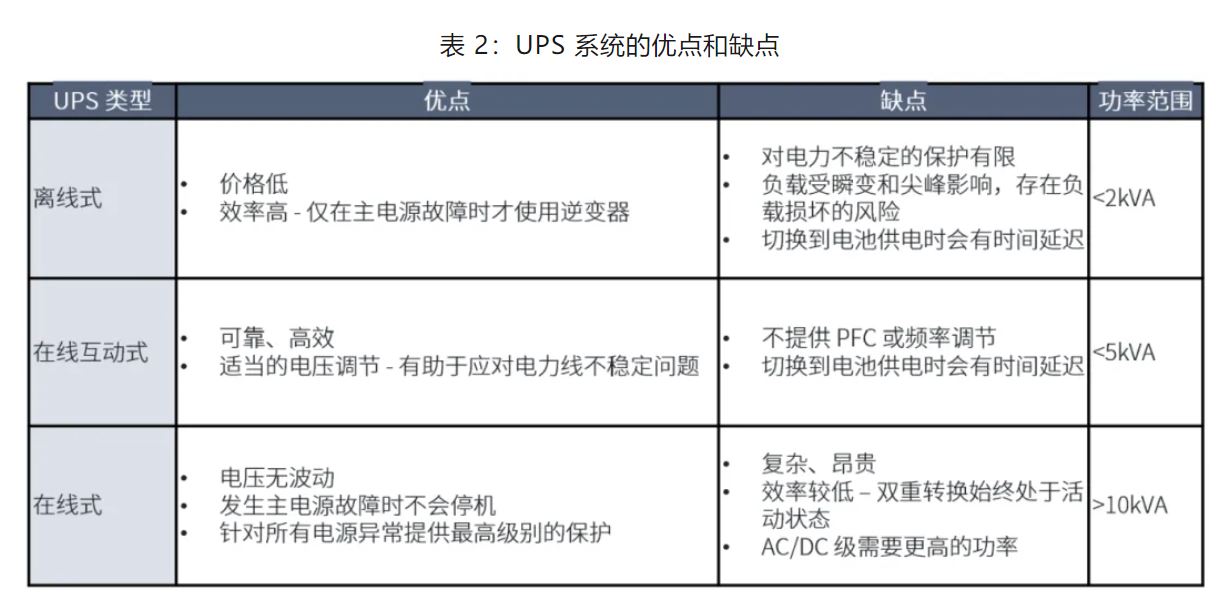 UPS設(shè)計難？這份避坑指南請收好