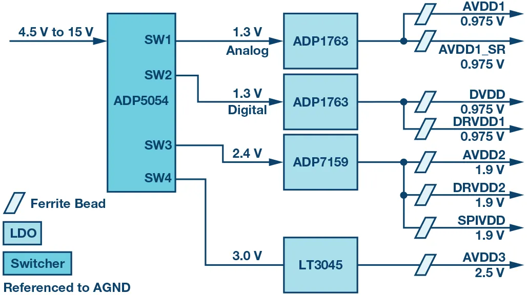 RF ADC為什么有如此多電源軌和電源域？