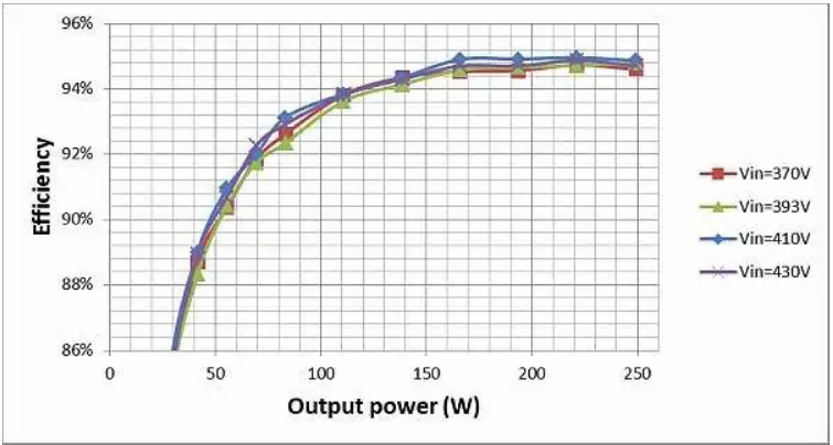 如何通過 LLC 串聯諧振轉換器優化LLC-SRC設計？