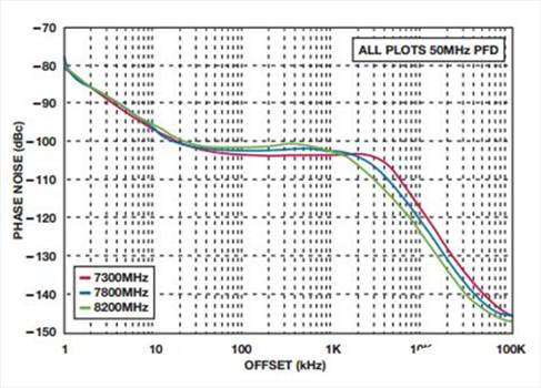 如何實(shí)現(xiàn)低BER(誤碼率)、低雜散輸出和低相位噪聲的系統(tǒng)級目標(biāo) 如何實(shí)現(xiàn)低BER(誤碼率)、低雜散輸出和低相位噪聲的系統(tǒng)級目標(biāo)