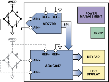 高性能、低成本電子秤的參考設計