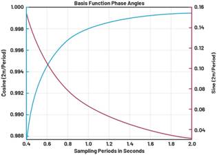 動(dòng)態(tài)離散周期變換技術(shù)突破：無ECG參考的生理信號精準(zhǔn)解析