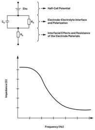 圖7.不同電極類型的等效電路  結(jié)合適當?shù)碾姌O模型和生物組織電氣模型，與AFE接口的整體電路可以表示如下：