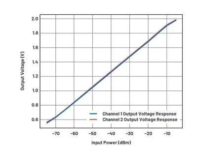如何為UHF局部放電在線監測系統設計一個最好的前端? 如何為UHF局部放電在線監測系統設計一個最好的前端?