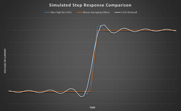 示波器12bit“芯”趨勢，如何實現(xiàn)更高測量精度？