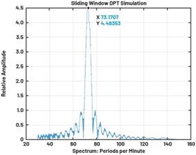 動(dòng)態(tài)離散周期變換技術(shù)突破：無ECG參考的生理信號精準(zhǔn)解析