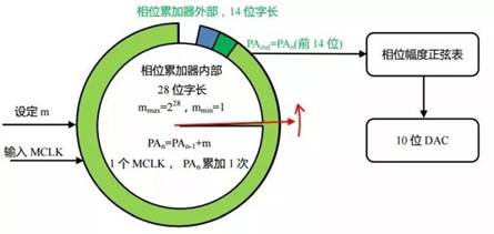 直接數字合成技術(DDS) 直接數字合成技術(DDS)