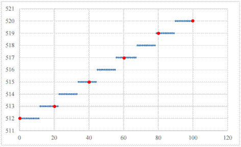 直接數字合成技術(DDS) 直接數字合成技術(DDS)