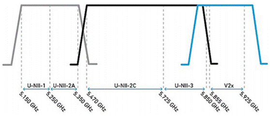 合理避讓：支持無縫通信、無干擾的車對萬物設計