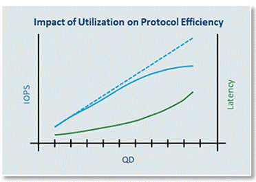 優化智能存儲適配器性能 優化智能存儲適配器性能