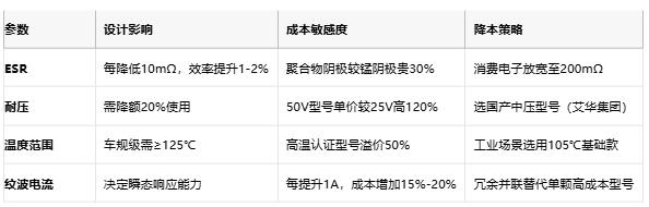聚合物電容全景解析：從納米結(jié)構(gòu)到千億市場(chǎng)的國產(chǎn)突圍戰(zhàn)