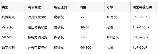 可變/微調電容終極指南：從MEMS原理到國產替代選型策略