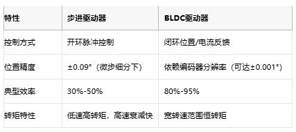  步進驅(qū)動器與BLDC驅(qū)動器：開環(huán)與閉環(huán)的工業(yè)控制哲學(xué)