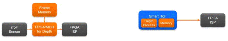  革命性突破！iToF技術(shù)讓3D測量觸手可及