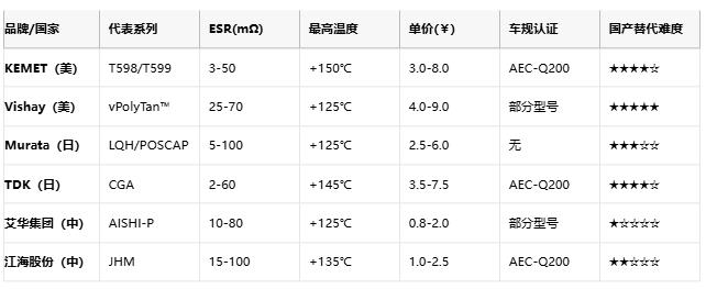 聚合物電容全景解析：從納米結(jié)構(gòu)到千億市場(chǎng)的國產(chǎn)突圍戰(zhàn)