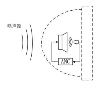 主動降噪系統的原理及設計要點有哪些 主動降噪系統的原理及設計要點有哪些