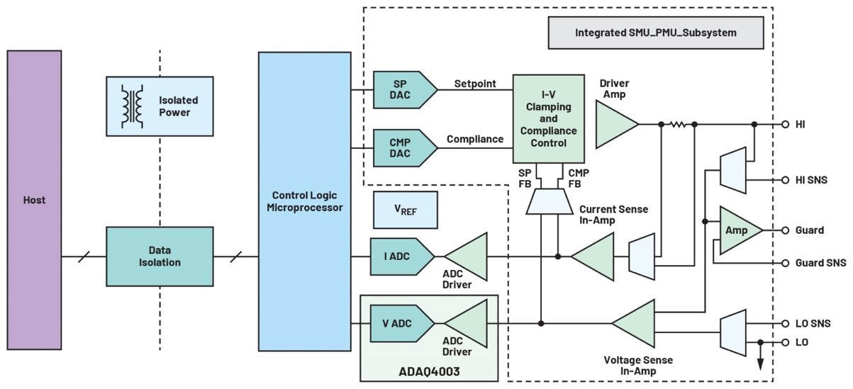 利用精密信號鏈μModule解決方案簡化設計、提高性能并節省寶貴時間