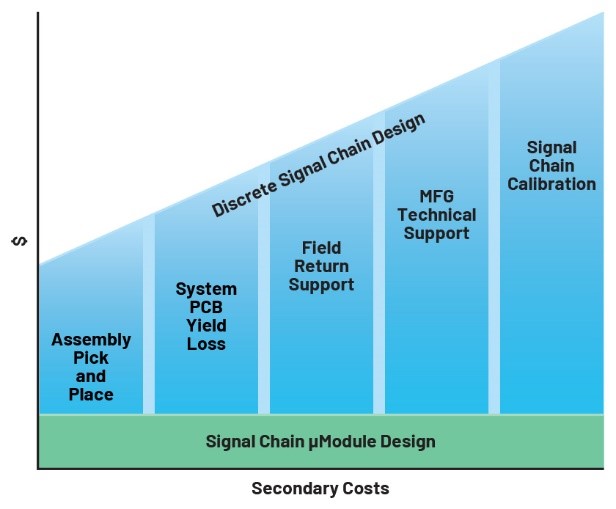 利用精密信號鏈μModule解決方案簡化設計、提高性能并節省寶貴時間