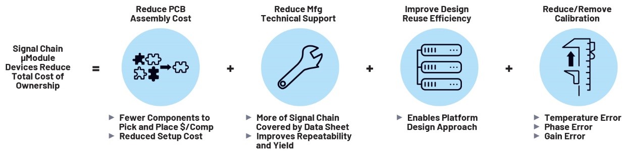 利用精密信號鏈μModule解決方案簡化設計、提高性能并節省寶貴時間