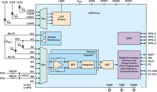 單芯片生物醫學模擬前端系列用于可穿戴市場